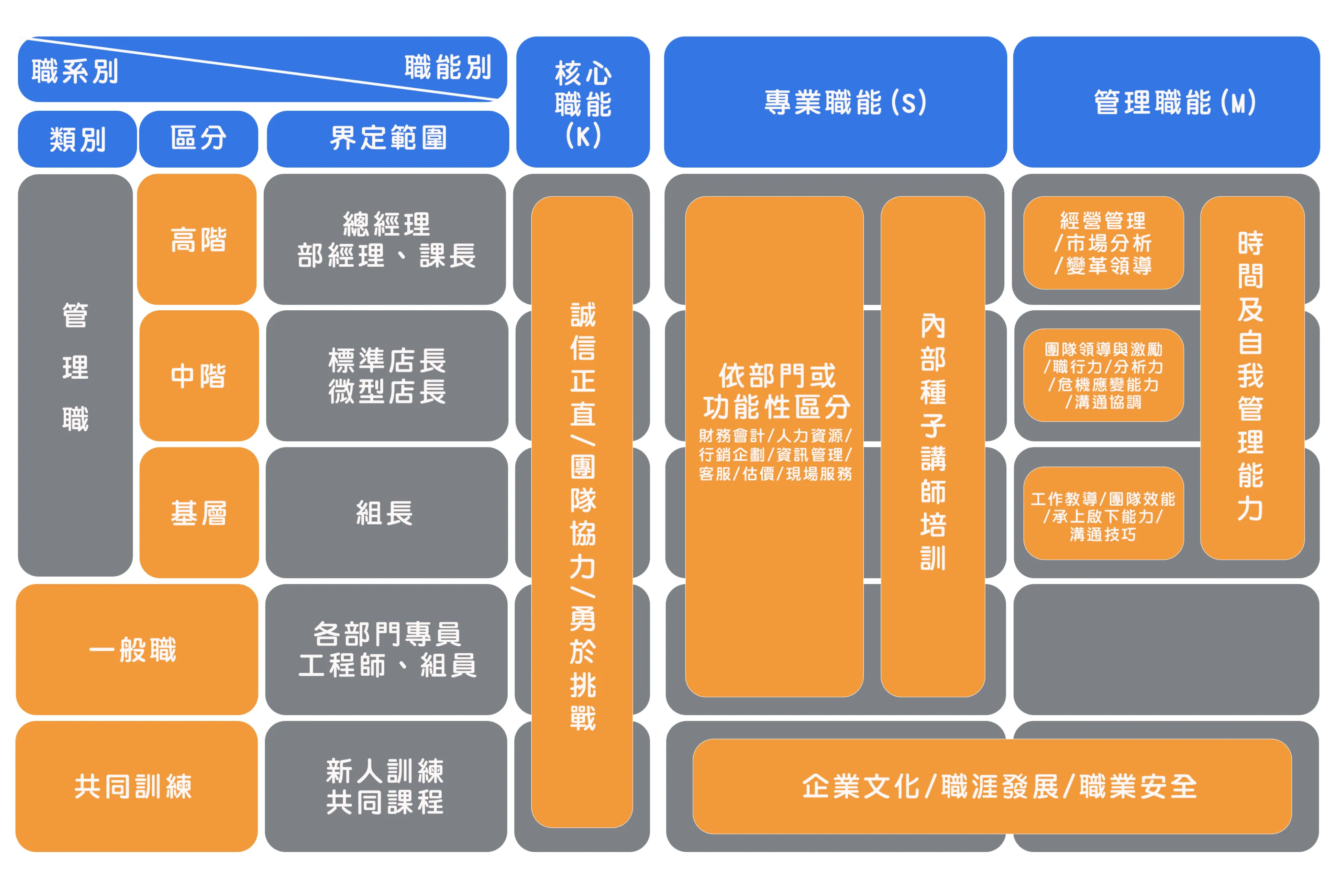 因應產業變化與需求,積極培育具備專家等級之搬家專才。